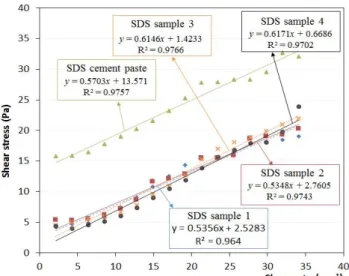 Figure 7. Shear stress vs. shear rate curve obtained from the cementPaste with SWCNT solution using 2wt% DOC as a