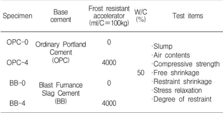 Figure 1. Overview of ring test