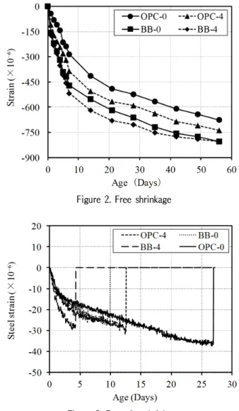 Table 4. Fresh Properties and compressive strength Specimen Slump