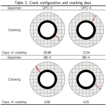 Figure 4. Restraint stresses
