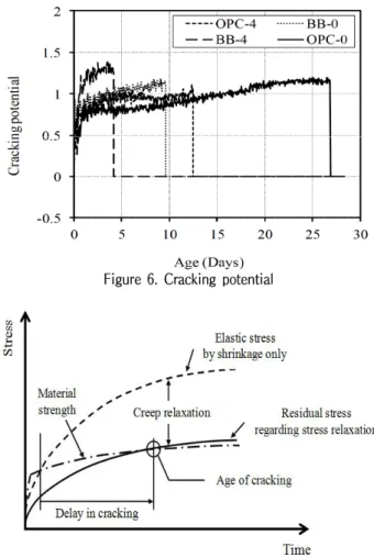 Figure 6. Cracking potential