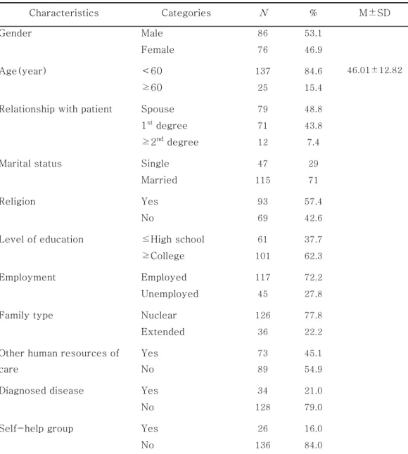 Table 1. General Characteristics of Caregivers  ( N =162)  Characteristics  Categories  N  %  M±SD  Gender  Male  86  53.1  Female  76  46.9  Age(year)  ＜60  137  84.6  46.01±12.82  ≥60  25  15.4 