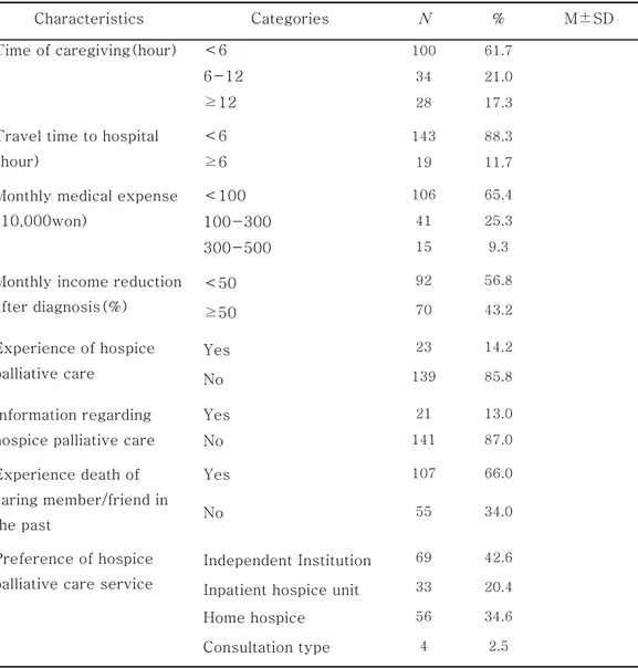 Table 1. General Characteristics of Caregivers(Continued)  ( N =162)  Characteristics  Categories  N  %  M±SD  Time of caregiving(hour)  ＜6  100  61.7  6-12  34  21.0  ≥12  28  17.3 