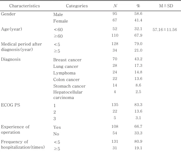 Table 2. Characteristics of Cancer Patients  ( N =162) Characteristics  Categories  N  %  M±SD Gender  Male  95  58.6  Female  67 41.4  Age(year)  ＜60  52  32.1  57.16±11.56 ≥60  110  67.9 