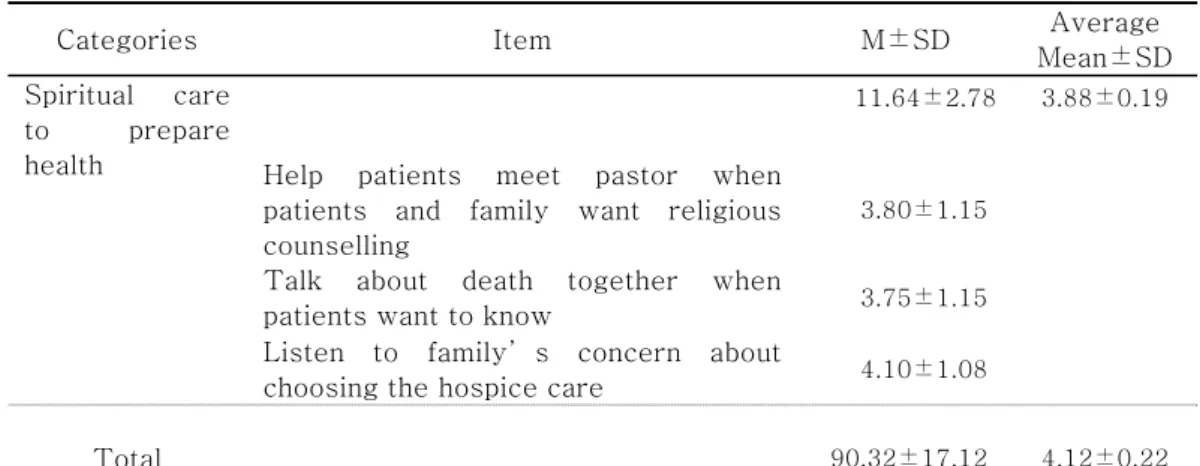 Table 4. Needs of Hospice Palliative Care for Caregivers(Continued) 