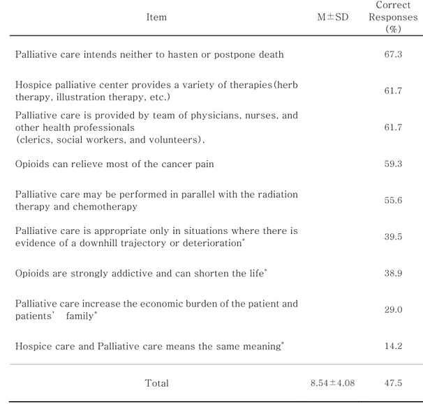 Table 5. Knowledge of Hospice Palliative Care for Caregivers  ( N =`162)  Item  M±SD  Correct  Responses  (%)  Palliative care intends neither to hasten or postpone death  67.3 