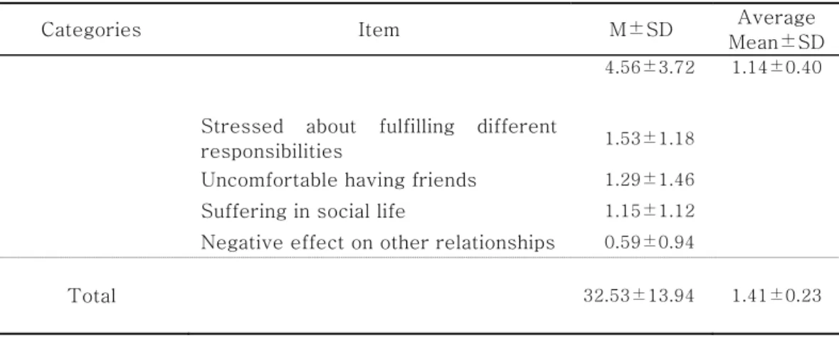 Table 6. Caregiving Burden of Caregivers(Continued) 