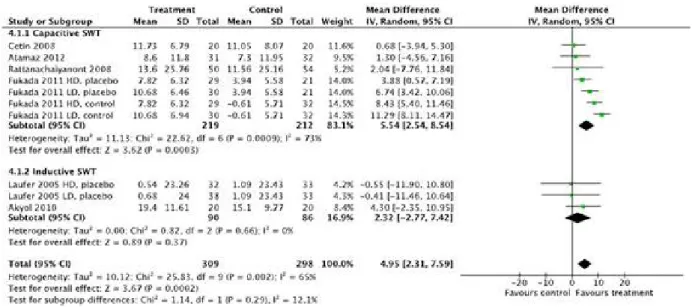 Figure 6. Forest plot. Comparison of function giving weighted mean differences on 68 scores with 95% confidence intervals (CI)
