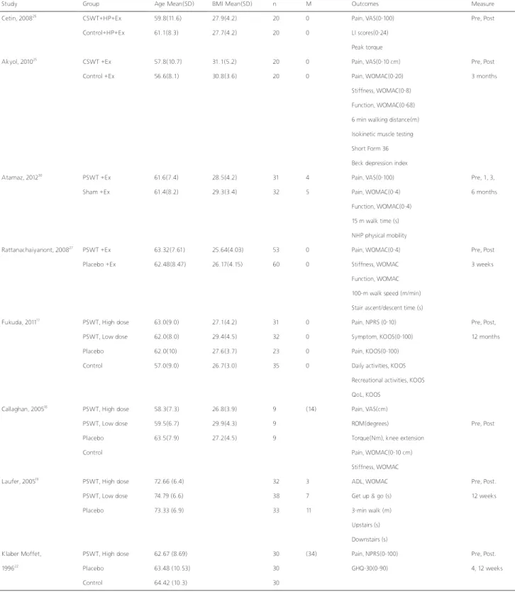 Table 1. Characteristics of included trials 