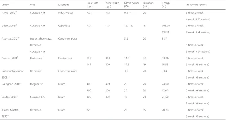 Table 2. Characteristics of the treatments in the included trials