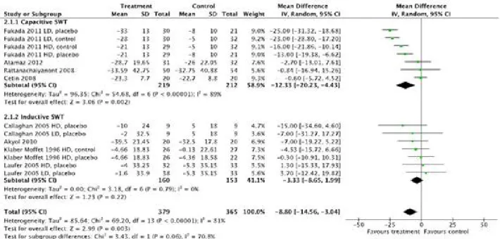 Figure 4. Forest plot. Comparison of pain on 100 mm visual analogue scale (VAS) with 95% confidence intervals (CI)