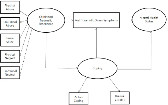 Figure  1.  Conceptual  framework:  a  revised  model  of  Lazarus  &amp;  Folkman  stress-coping  model 