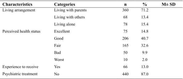 Table 1. Demographic characteristics of participants (N = 506) - continued       