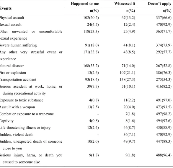 Table 2. Traumatic life events experienced by participants (N = 506) 