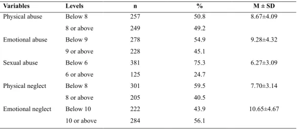 Table 3. Childhood traumatic experiences of participants  (N = 506) 