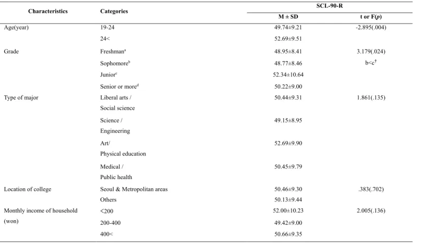 Table 7. Differences in mental health status by socio-demographic and health related characteristics (N = 506)  Characteristics  Categories  SCL-90-R  M ± SD  t or F(p)  Age(year)  19-24  49.74±9.21  -2.895(.004)  24<  52.69±9.51  Grade  Freshman a 48.9