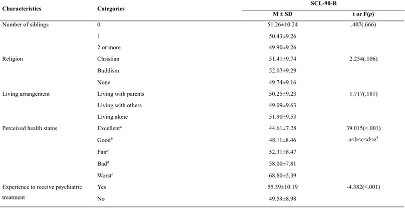 Table 7. Differences in mental health status by socio-demographic and health related characteristics (N = 506) - continued  Characteristics  Categories  SCL-90-R  M ± SD  t or F(p)  Number of siblings  0  51.26±10.24  .407(.666)  1  50.43±9.26  2 or more  