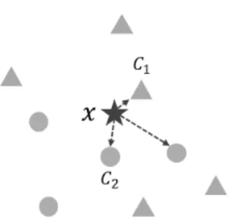 Fig. 3. Classification of the object (  ) in k-NN(Neural  network)을  이용하여  스머지  패턴  공격을  위한  프로세스를  제안[3]하였지만,  구체적인  실험 방법과 결과에 대한 언급은 하지 않았다.스마트폰  환경에서의  스머지  공격에  안전한  패턴 락  인증  기법을  제안한  연구들이  있다