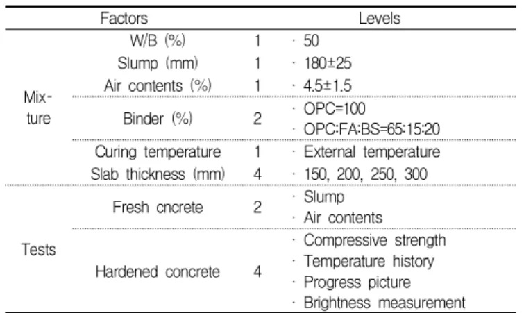Figure 1. Mixing protocol for concrete mixture