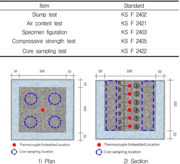 Figure 2. Specimen set-ups