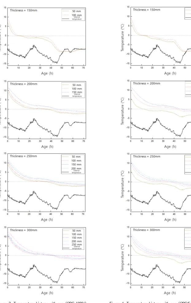 Figure 3. Temperature history with age (OPC 100%) Figure 4. Temperature history with age (OPC:FA:BS=65:15:20%)