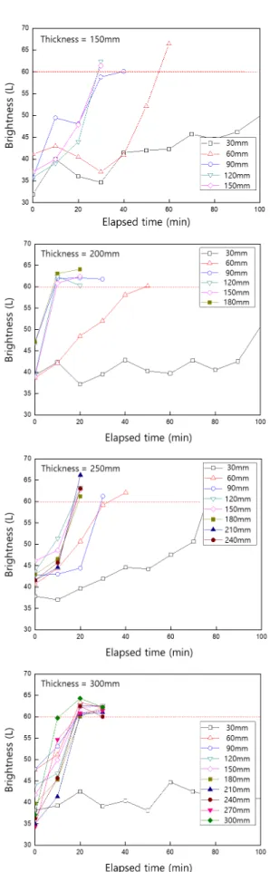 Figure 5. Brightness with elapsed time (OPC 100 %) Figure 6. Brightness with elapsed time (OPC:FA:BS=65:15:20 %)