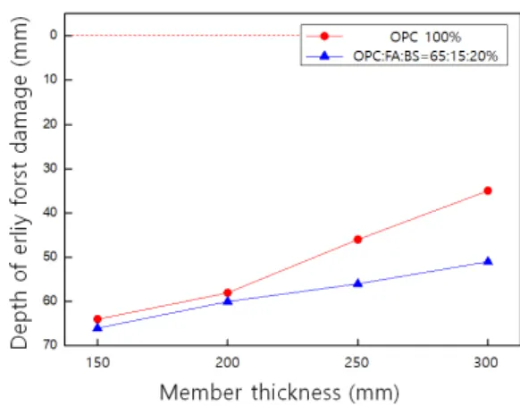 Figure 7. Depth of early frost damage with thickness