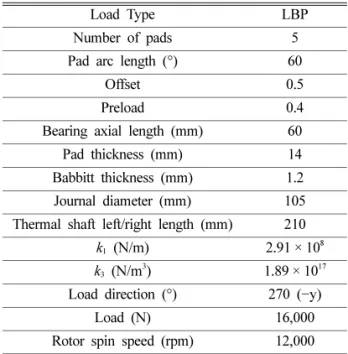 Table 1. Lubricant properties