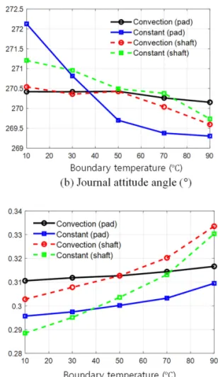 Fig. 7. Maximum pad temperature ( o C). Fig. 8. Non-dimensional minimum film thickness.