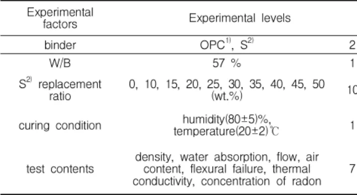 Figure 4. Flow of paste according to replacement ratio of diatomite 4. 실험결과 및 분석 4.1 규조토 치환율에 따른 라돈 저감형 경화체의 특성 (SeriesⅠ) 4.1.1 유동성 KS  L  5111에  의거하여  규조토  치환율에  따른  유동성  시험 측정 결과 규조토의 치환율이 증가할수록 페이스트의  유동성은 감소하는  것으로  나타났다