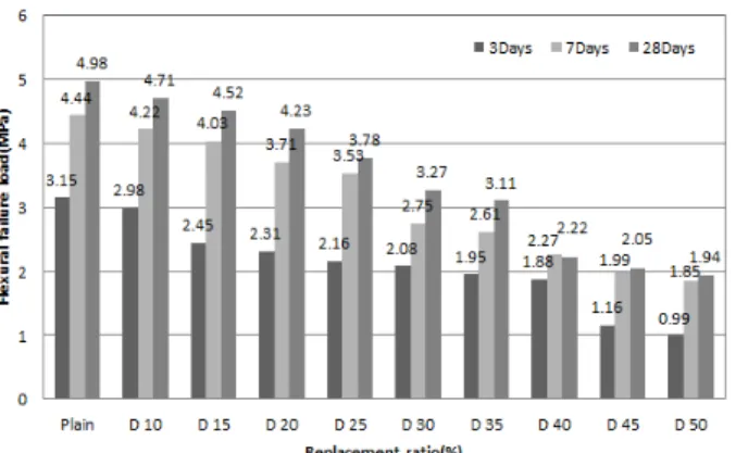 Figure 6. Density and water absorption rate of absorption matrix according to replacement ratio of diatomite