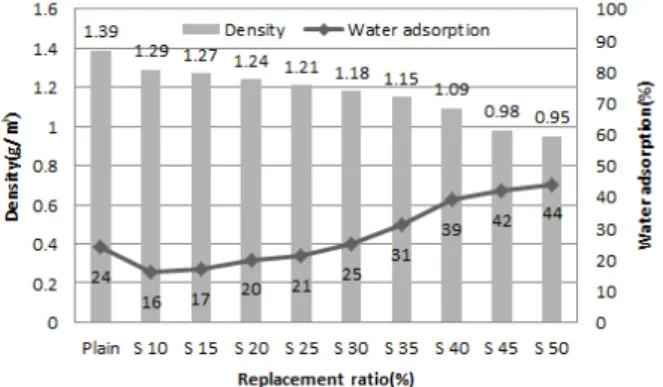 Figure 15. Concentration of radon gas of absorption matrix according to replacement ratio of silica gel