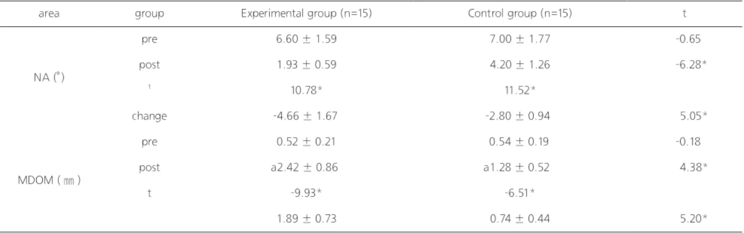 Table 2. Comparison of Nasolabial Angle and Movement Distance of Mouth between the pre and post-test on each group 