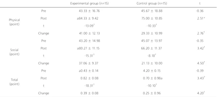 Table 3. Comparison of FDI between the pre and post-test on each group 