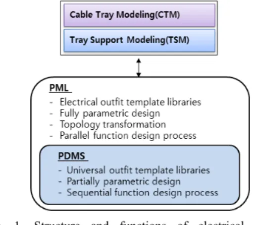 Fig. 1. Structure and functions of electrical outfit  program based on PML