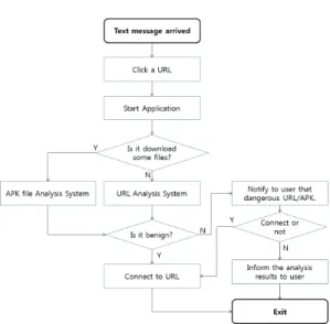Fig. 5. URL checking system