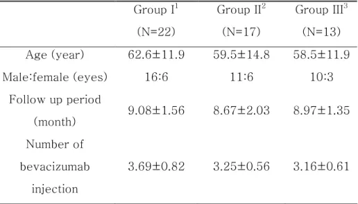 Table 1.     Patients demographics    Group I 1 (N=22)  Group II 2(N=17)  Group III 3(N=13)  Age (year)  62.6±11.9  59.5±14.8  58.5±11.9  Male:female (eyes)  16:6  11:6  10:3  Follow up period  (month)  9.08±1.56  8.67±2.03  8.97±1.35  Number of  bevacizum
