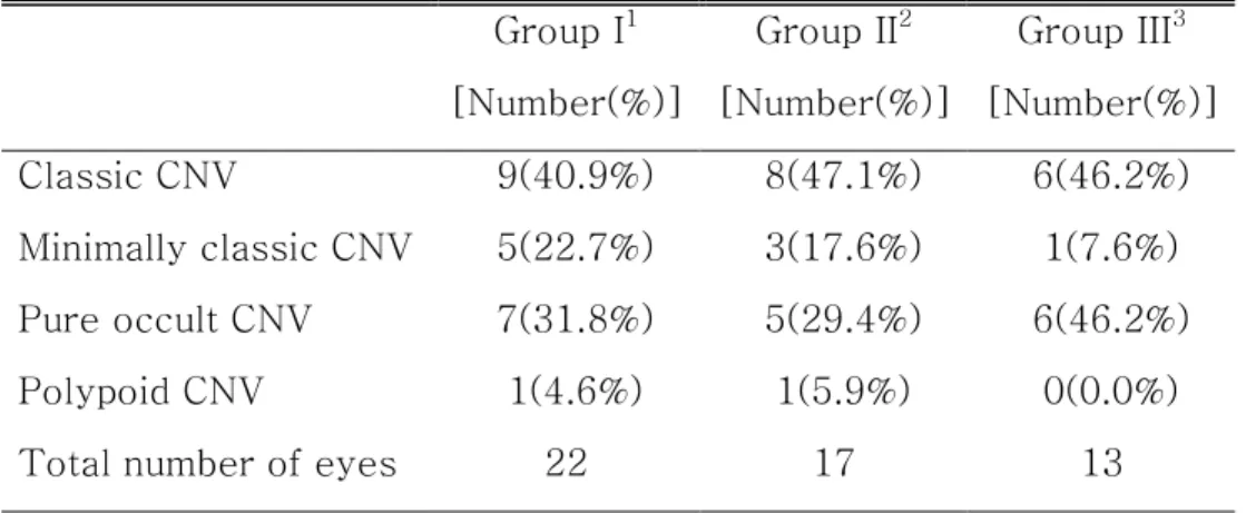 Table 2. Distribution of types of choroidal neovascularization(CNV)         Group I 1  [Number(%)]  Group II 2  [Number(%)]  Group III 3  [Number(%)]  Classic CNV  9(40.9%)  8(47.1%)  6(46.2%)  Minimally classic CNV  5(22.7%)  3(17.6%)  1(7.6%)  Pure occul