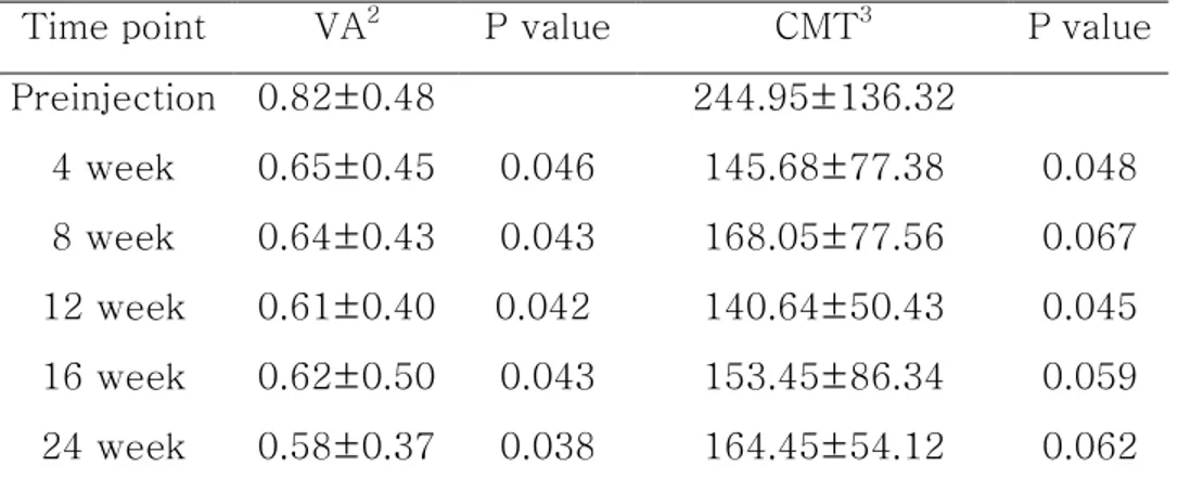 Table 3. Visual acuity and central macular thickness of group I 1