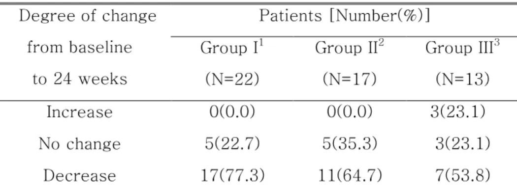 Table 8.     Changes of late leakage on fluorescein angiography      Patients [Number(%)] Degree of change  from baseline  to 24 weeks  Group I 1 (N=22)  Group II 2(N=17)  Group III 3(N=13)  Increase  0(0.0)  0(0.0)  3(23.1)  No change  5(22.7)  5(35.3)  3