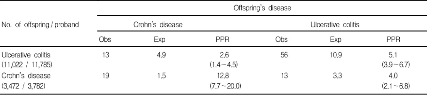 Table  1.  Prevalence  Proportion  Ratio  of  Crohn’s  Disease  and  Ulcerative  Colitis  Among  Offspring  of  Patients  with  Inflammatory  Bowel  Disease 12