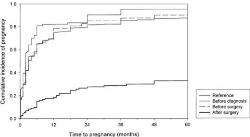Fig.  1.  Cumulative  incidence  of  pregnancy  within  5  years.  Patients  and  reference  population