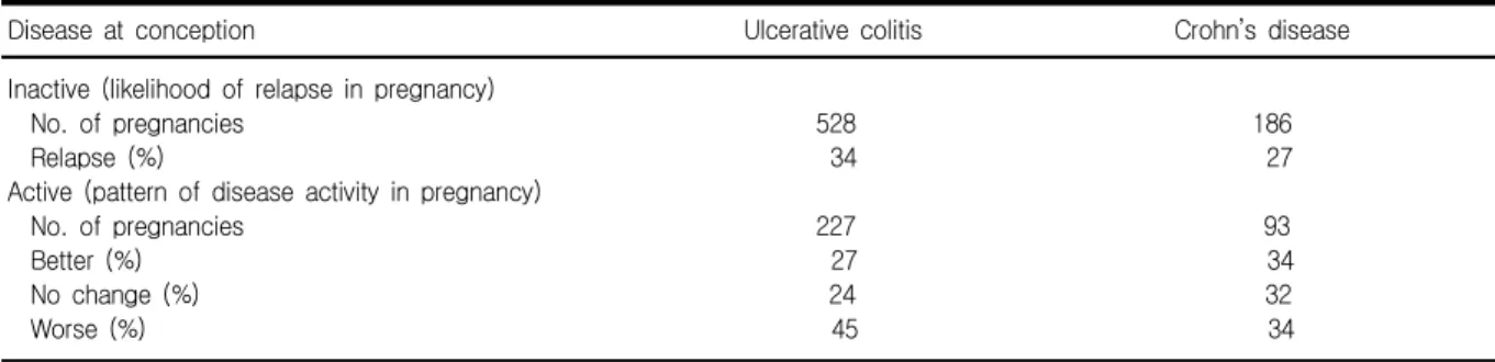 Table  2.  Influence  Pregnancy  on  IBD  Activity:  Meta-analysis 39,77