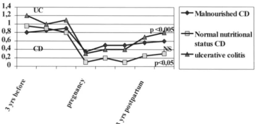 Table  3.  Effects  of  IBD  on  Pregnancy:  Results  of  24  Published  Reports 84