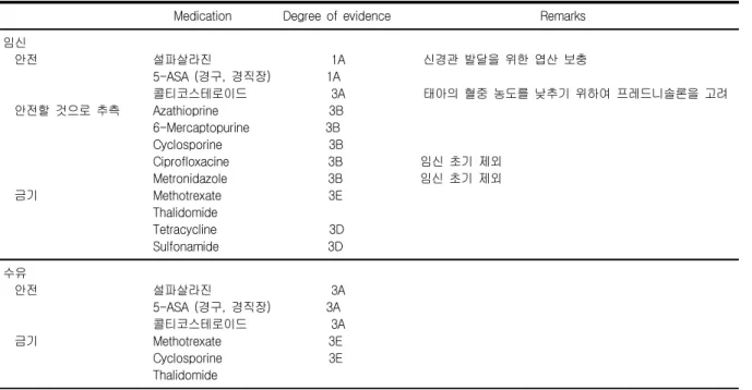 Table  5.  Medication  Safety  During  Pregnancy  and  Lactation