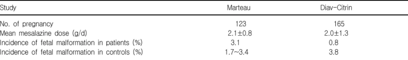 Table  6.  Safety  of  Mesalazine  in  Pregnancy 114,115