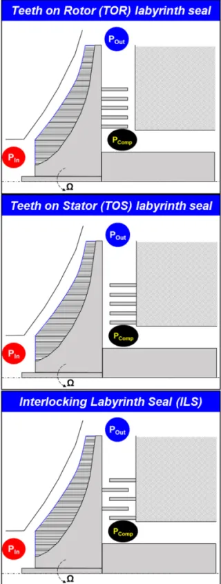 Fig.  1 은 원심형 임펠러 배면에 TOR 및 TOS 스러스         트 래버린스 실과 스러스트 ILS이 설치된 개략도를 보       