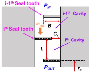 Fig.  2 는 회전부와 비회전부에 이(teeth)가 엇갈려 설       치된 ILS의 개략도이며, 유동의 흐름을  1차원으로 표현       하는 bulk flow model(BFM)을 나타낸다