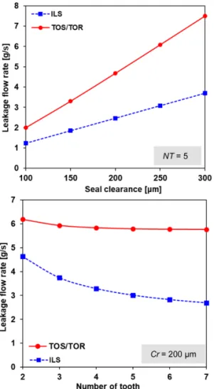 Fig. 3 은 스러스트 래버린스 실의 간극 및 이의 개수         변화에 따른 누설유량 예측 결과를, 이가 케이싱 벽면        (TOS)  및 임펠러 후면(TOR)에 있는 경우와 케이싱과 임        펠러에 엇갈려 설치되어 있는 경우(ILS)에 대하여 비교       한 결과이다