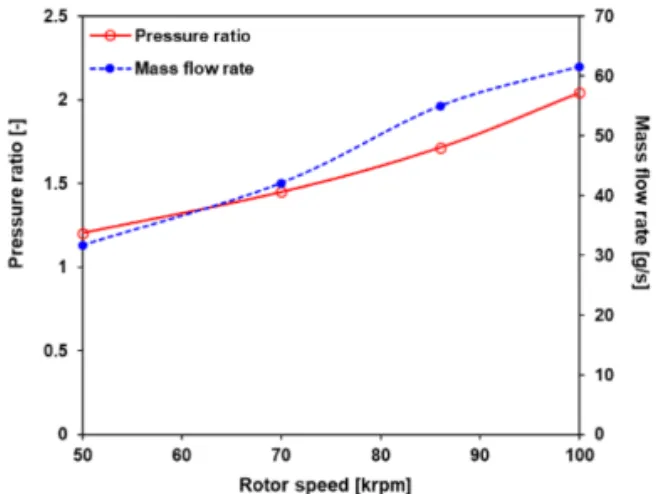 Fig. 8. Pressure ratio and mass flow rate versus rotor  speed, assumed for numerical analysis